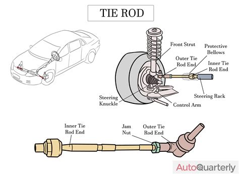 Signs Of Bad Outer Tie Rod at Kim Delapaz blog