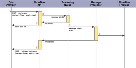 Image result for Logical Direction for Posting API