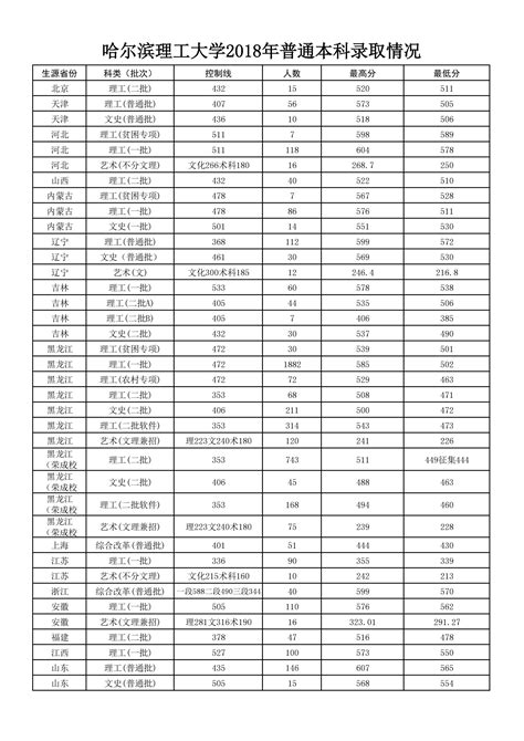 2019哈尔滨理工大学分数线汇总（含2018-2019历年录取）-历年分数