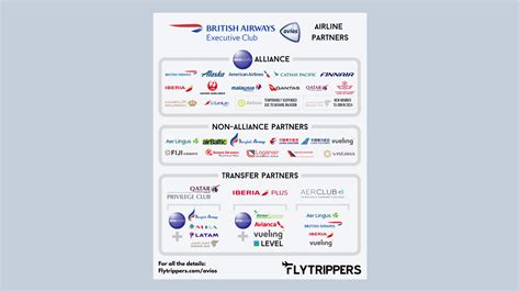 List of Avios partner airlines - Flytrippers