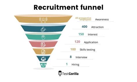 Recruiting Funnel 的图像结果
