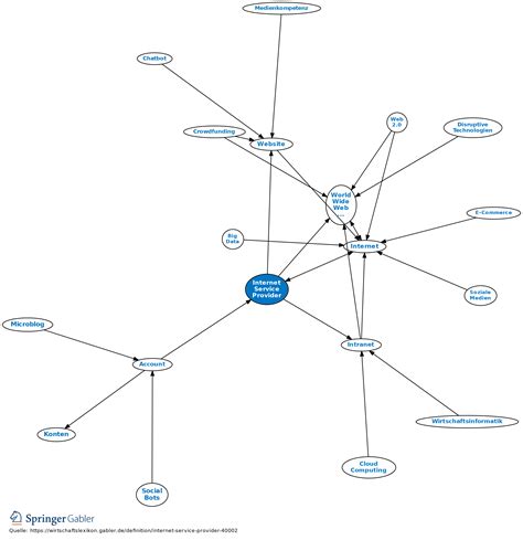 Internet Service Provider Definition 的图像结果