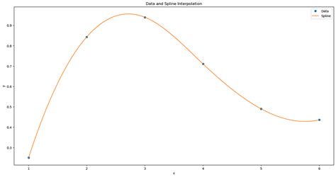 Image result for Cubic Spline Interpolation Python