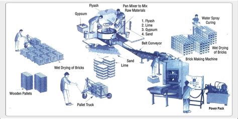 Image result for Process of Making Bricks