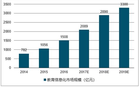 教育信息化市场分析报告_2019-2025年中国教育信息化行业分析与投资趋势研究报告_中国产业研究报告网