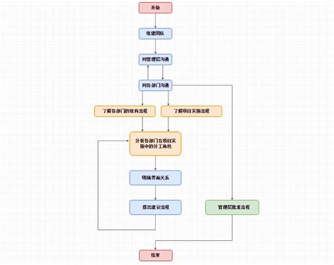 APP优化类项目流程图|迅捷画图，在线制作流程图