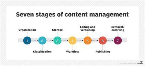 Image result for Content Management Process Flow