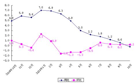 10月份中山居民消费价格同比下降0.2%_头版_中山手机台