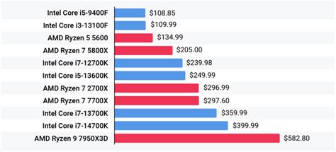 Image result for AMD vs Intel CPU Comparison Chart