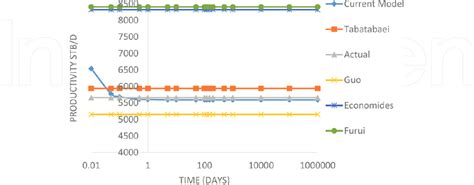 Productivity Over Time 的图像结果