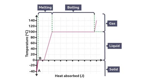 Heating Curve Graph 的图像结果