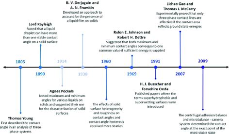 Development of Science 的图像结果
