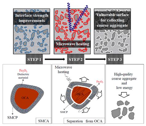 Novel Processing Methods of Low-Clinker Multi-Component Cementitious ...