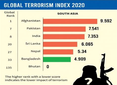 India ranked 8th in Global Terrorism Index 2020