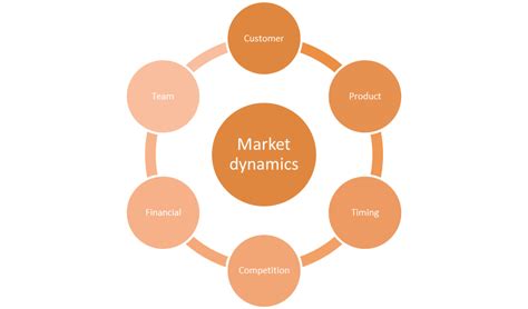 Market Dynamics - Overview, Economic Models and Approaches | Wall ...