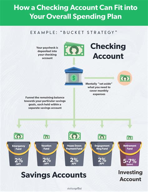 do you need a checking account