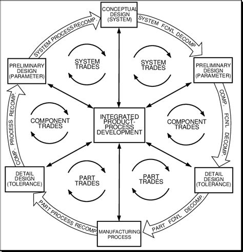 Integrated Product Development 的图像结果