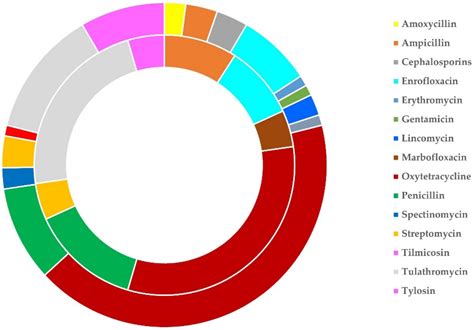 Use of Antibiotics against Bacterial Infections on Dairy Sheep and Goat ...