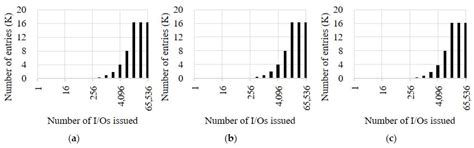 HMB-I/O: Fast Track for Handling Urgent I/Os in Nonvolatile Memory ...