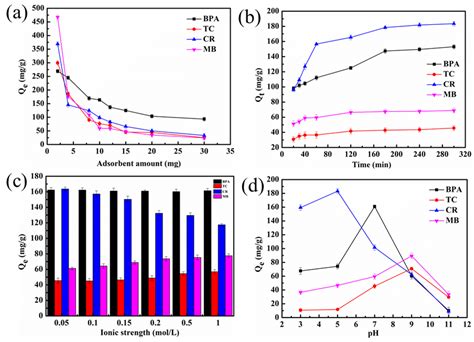 Effective Magnetic MOFs Adsorbent for the Removal of Bisphenol A ...