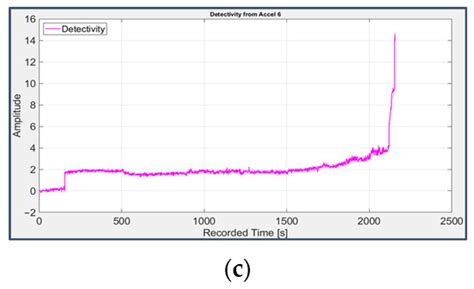 A Comparison of Signal Analysis Techniques for the Diagnostics of the ...