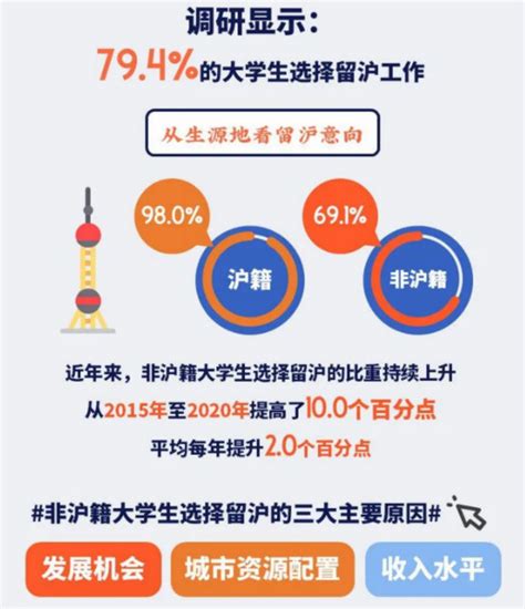 上海2018届高校毕业生就业报告出炉-教育频道-东方网