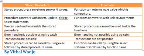 Functions and Stored Procedure in SQL 的图像结果
