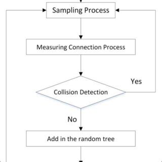 Image result for RRT Algorithm Example