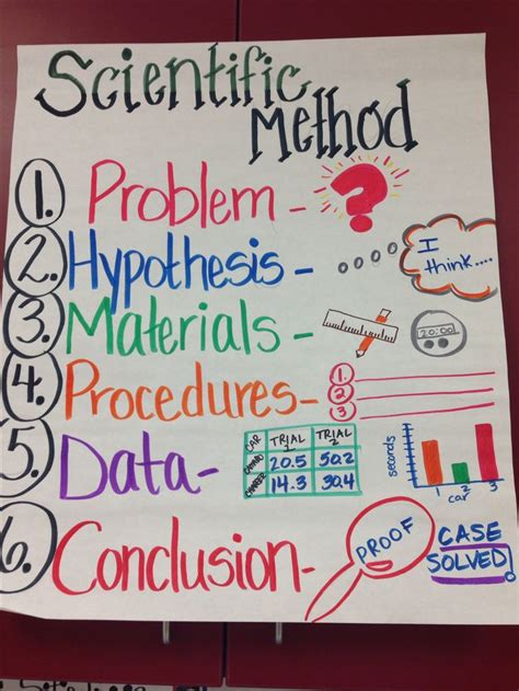 Scientific Method Anchor Chart 的图像结果
