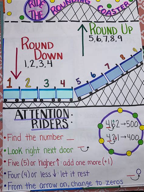 Rounding Numbers Chart