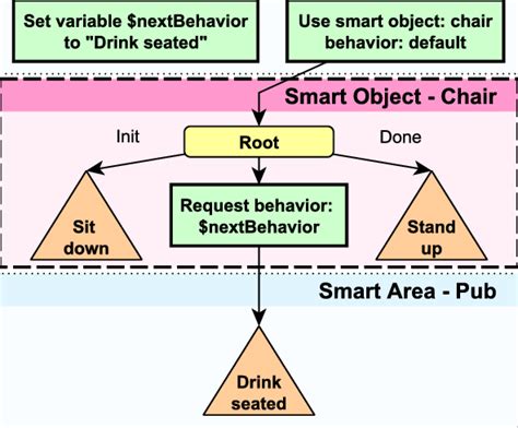 Image result for Smart Object Tutorial