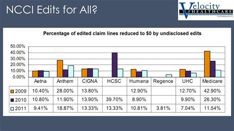 PPT - Facility NCCI Edits PowerPoint Presentation, free download - ID ...