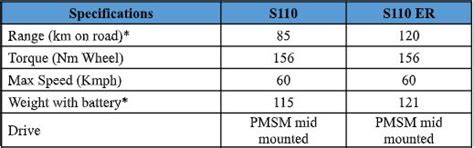 Aventose reveals video of New S110, India's first electric scooter for ...