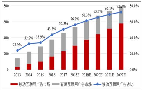 2019年中国互联网广告营销市场发展概况分析[图], 站长资讯平台