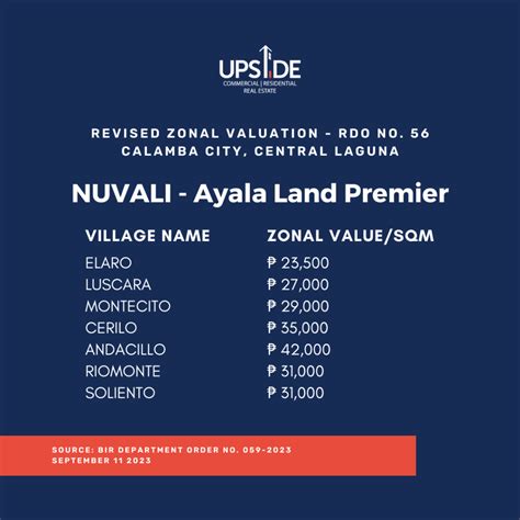 Zonal Values in Nuvali - RDO No. 56: Calamba City, Central Laguna - UpsidePH
