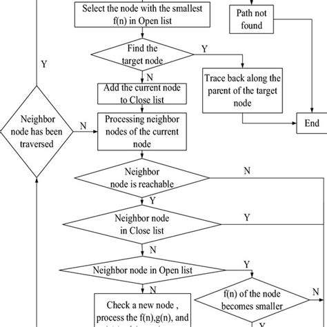 Image result for A* Algorithm Flow Chart