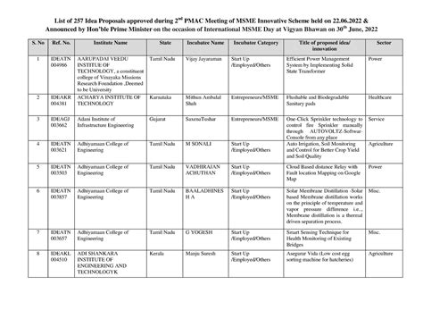List of Ideas selected under MSME Idea Hackhathon 2022 - List of 257 ...