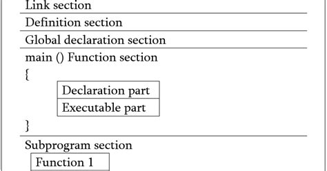 Image result for Basic Structure of C Program