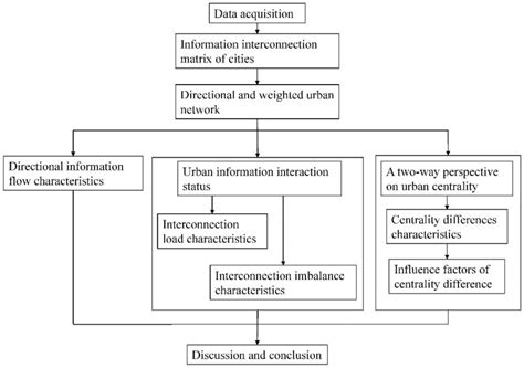 Directional and Weighted Urban Network Analysis in the Chengdu ...