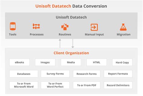 Image result for Data Conversion Types