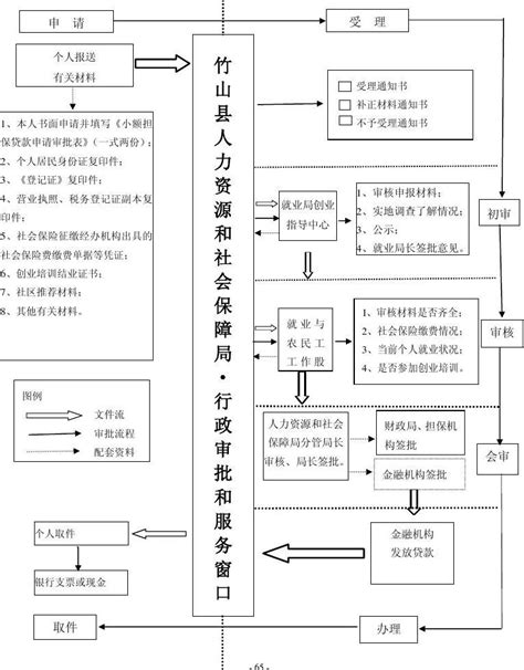 操作流程