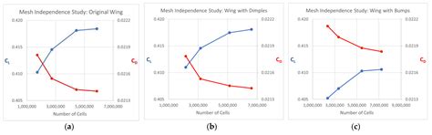Passive Control of Boundary Layer on Wing: Numerical and Experimental ...