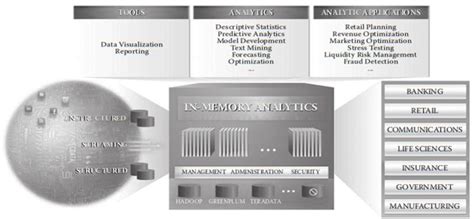 Image result for In-Memory Analytics