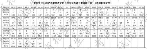 2020贵州艺体生高考分数段统计表（艺术类+体育类）- 本地宝