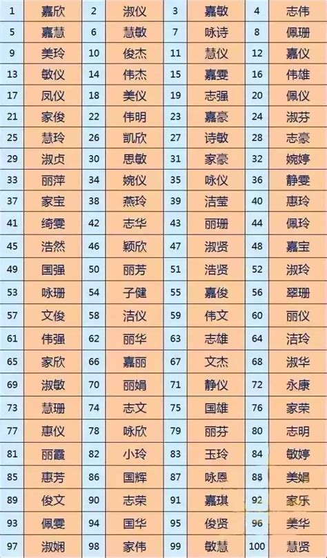 广州人最爱起的100个名字，你撞名了没？