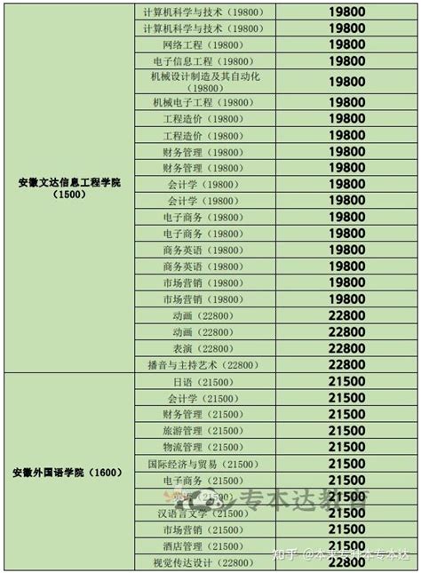 安徽的专升本民办学校学费多少，贵不贵？ - 知乎