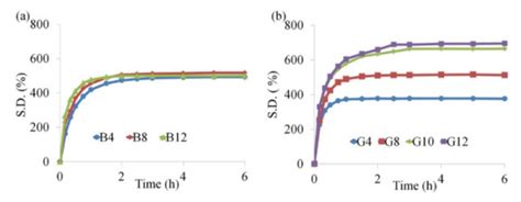 The Influence of the Hydroxyl Type on Crosslinking Process in ...