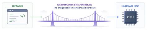 ISA- Instruction Set Architecture | CS Primer