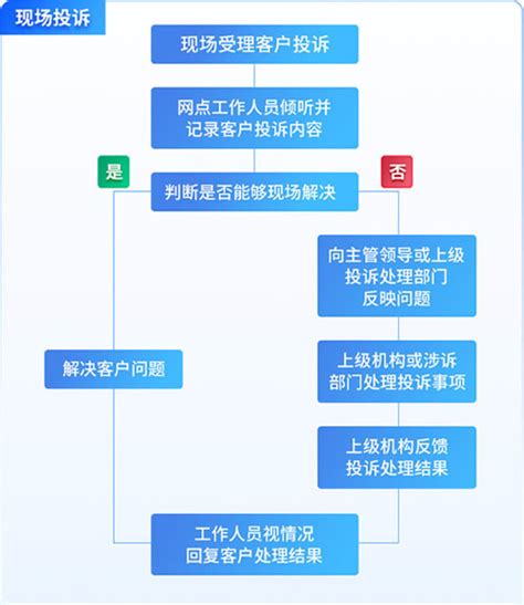 中国银行客户投诉渠道及投诉处理流程