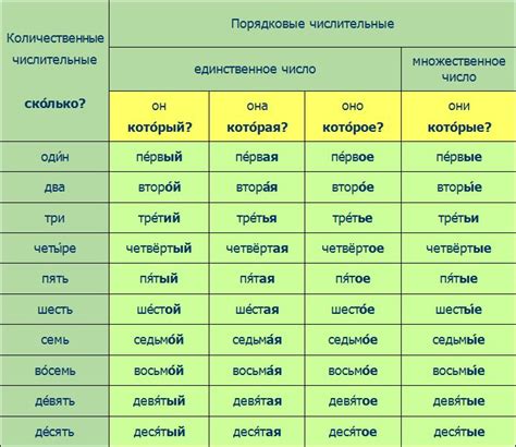 порядковые числительные | Порядковые числительные, Числительные ...